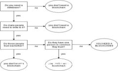 imToken钱包如何进行安全转